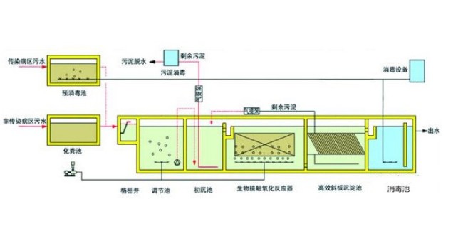醫(yī)院污水工程及監(jiān)測簡介